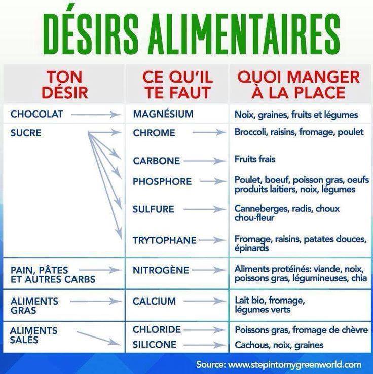 Voici ce qu'il faut manger pour satisfaire vos envies tout en ayant une alimentation saine